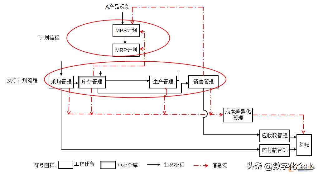 ERP系统巧用流程